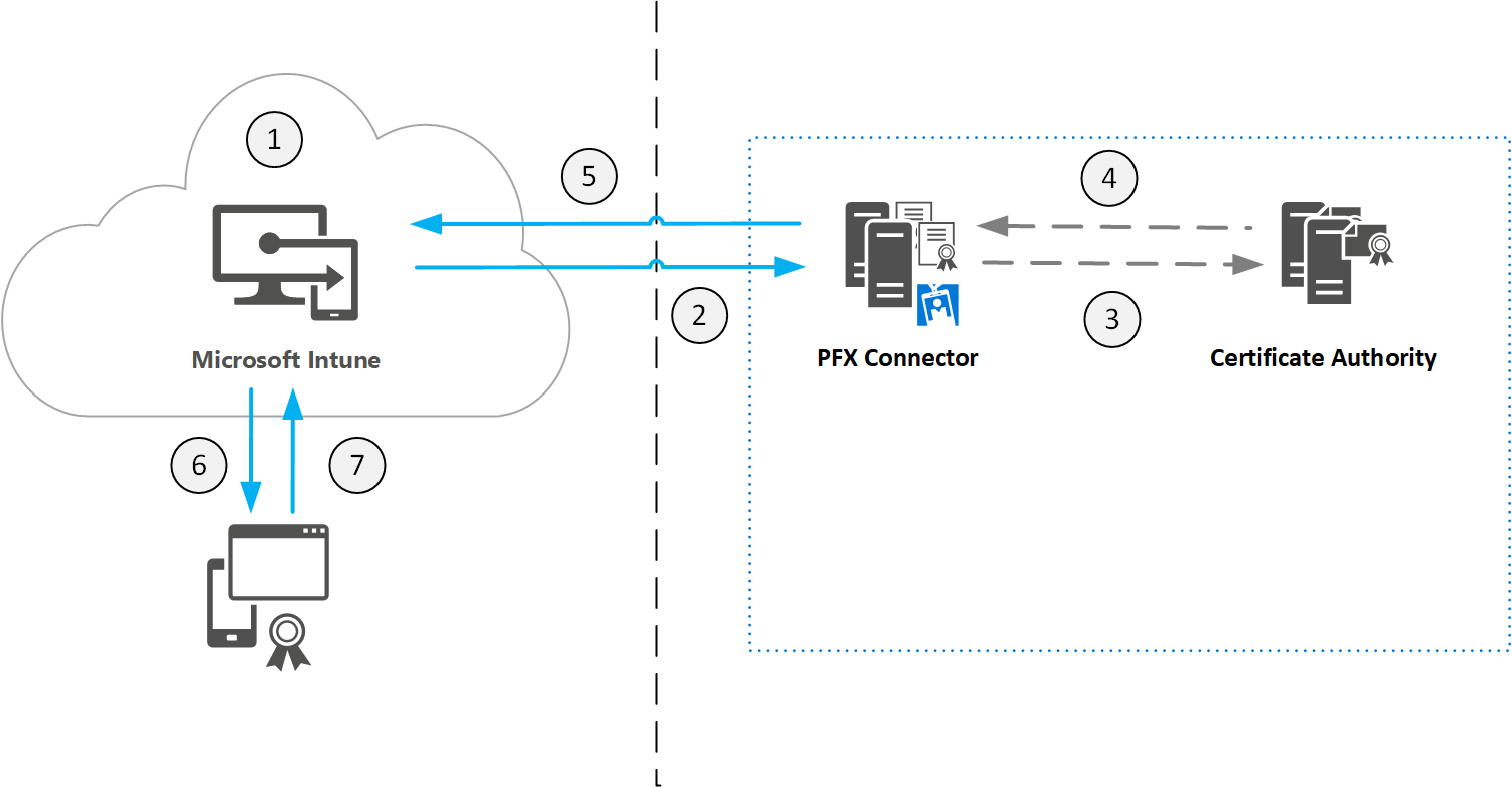Connection exchange. MS Intune. Коннекторы Exchange параметры аутентификации. On/off actuator TUV Sil 2 PFD Certificates. Domain Certificate.